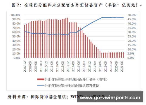 VWIN德赢IMF数据揭示：中国一季度人民币外汇储备稳步增长，达2874.6亿美元，占全球外汇储备比例再创新高 - 副本